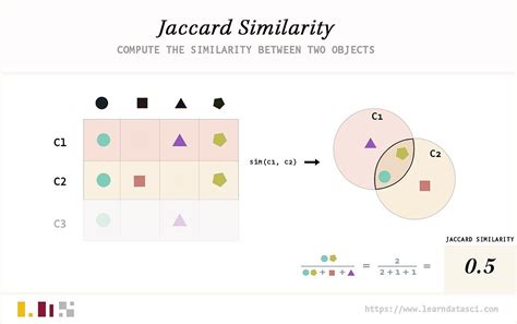 laccard|Understand Jaccard Index, Jaccard Similarity in Minutes.